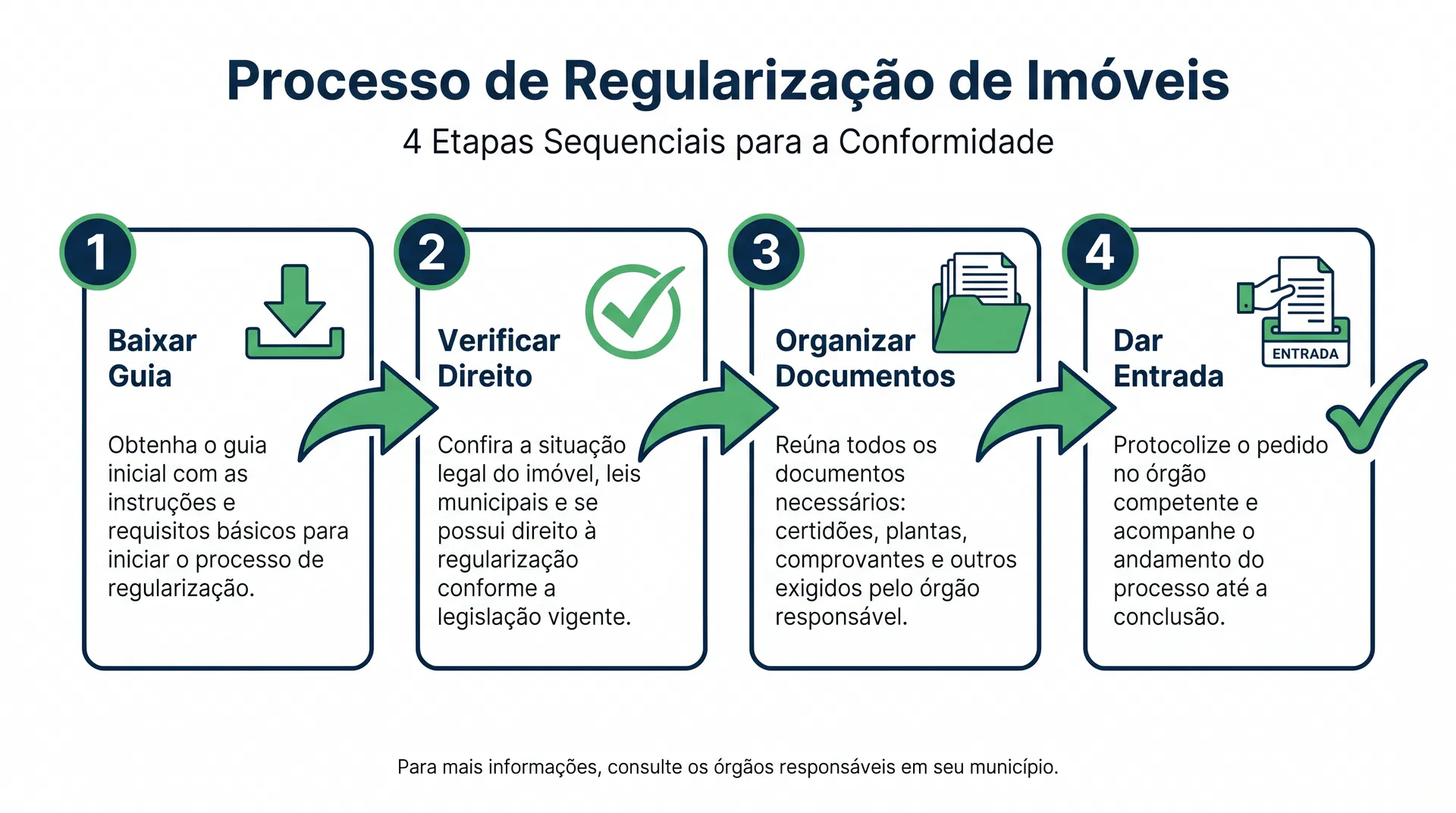 4 passos para regularização