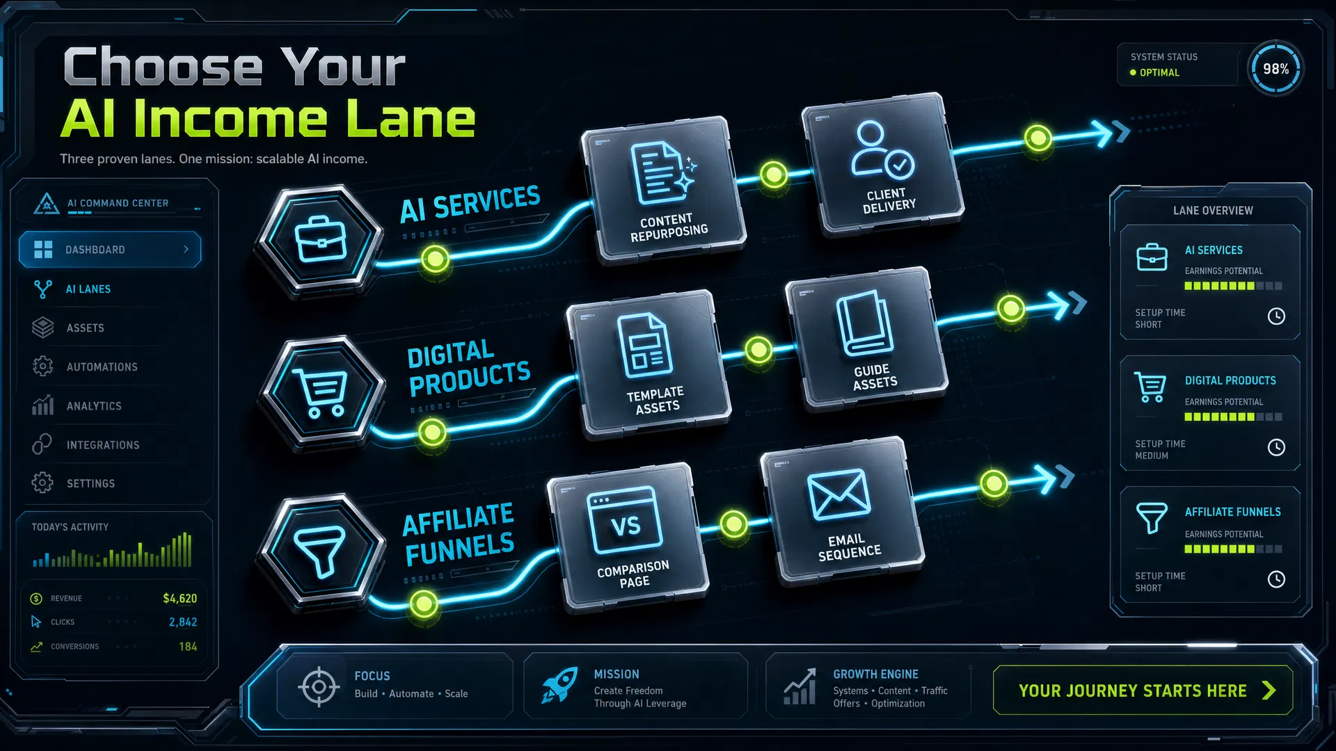Three AI income lanes: services, digital products, and affiliate funnels