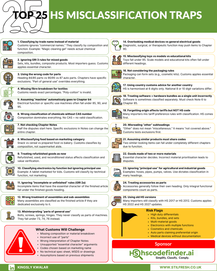 Top 25 HS Misclassification Traps