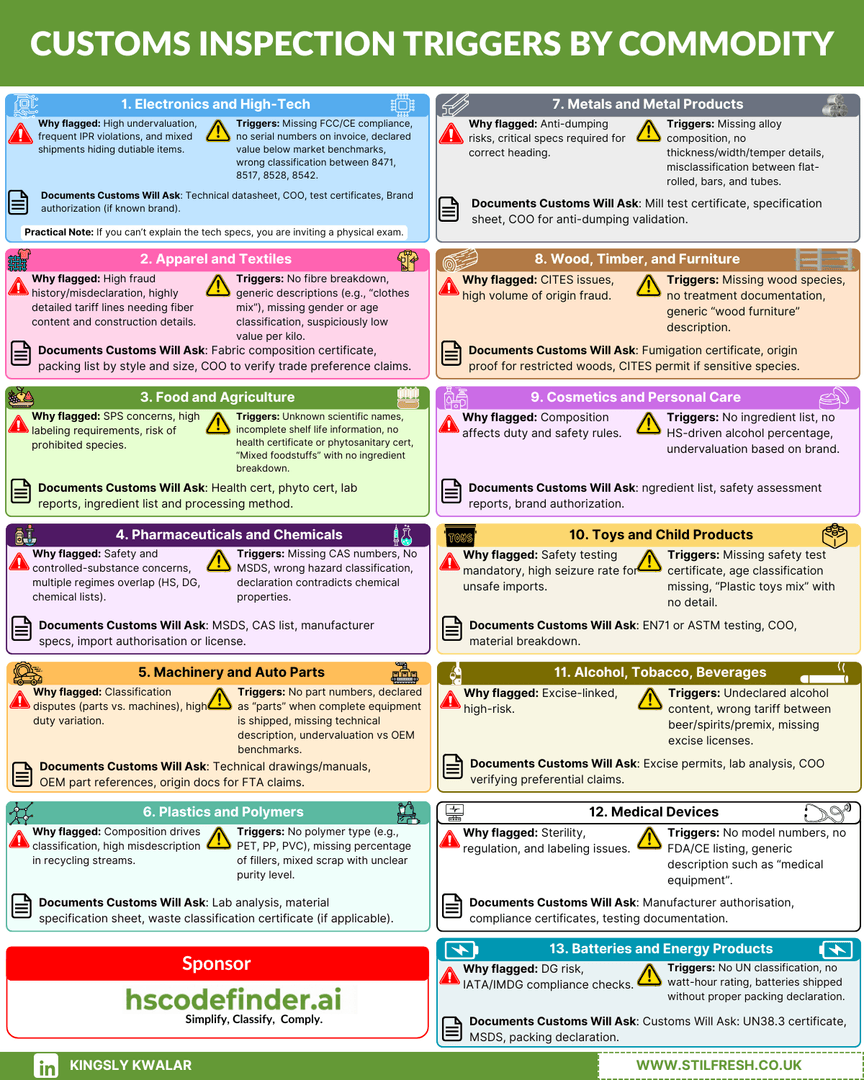 Customs Inspection Triggers By Commodity