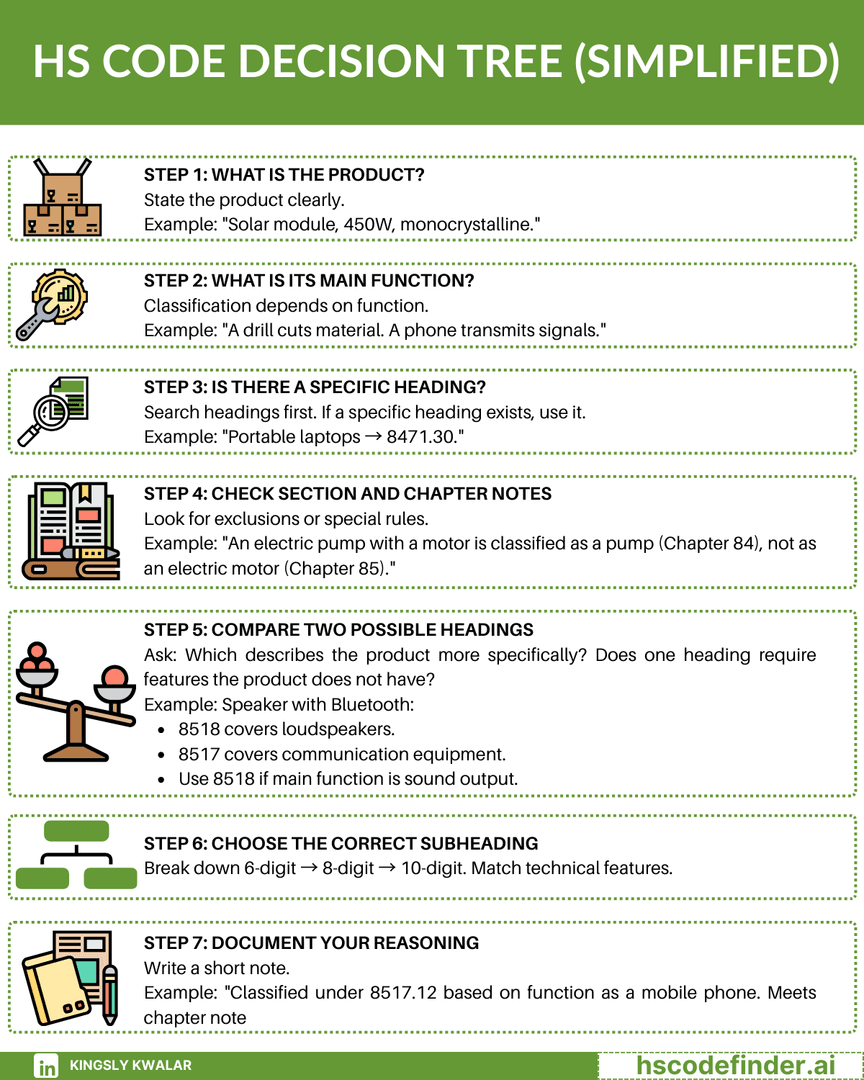 HS CODE DECISION TREE (SIMPLIFIED)
