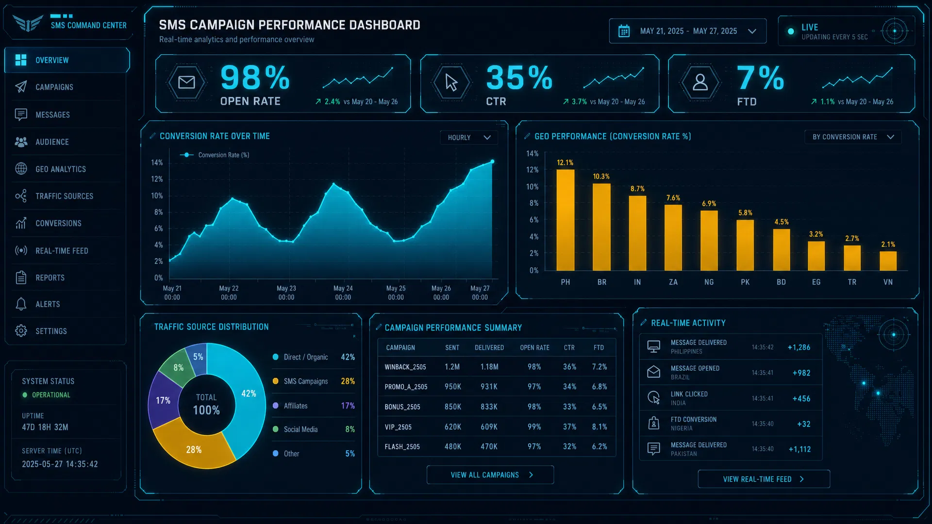 SMS Campaign Performance Dashboard