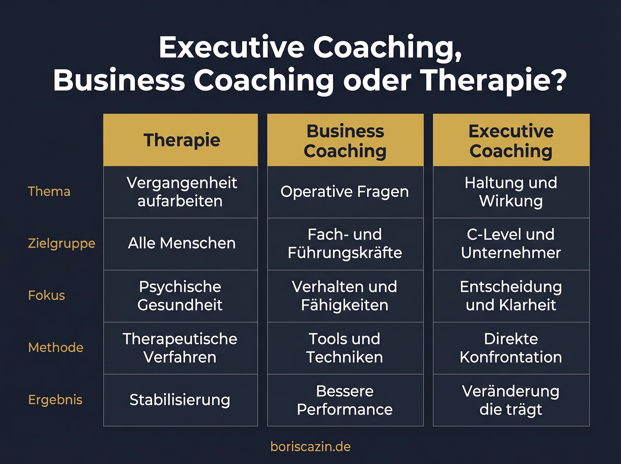 Executive Coaching, Business Coaching oder Therapie? Vergleich auf einen Blick