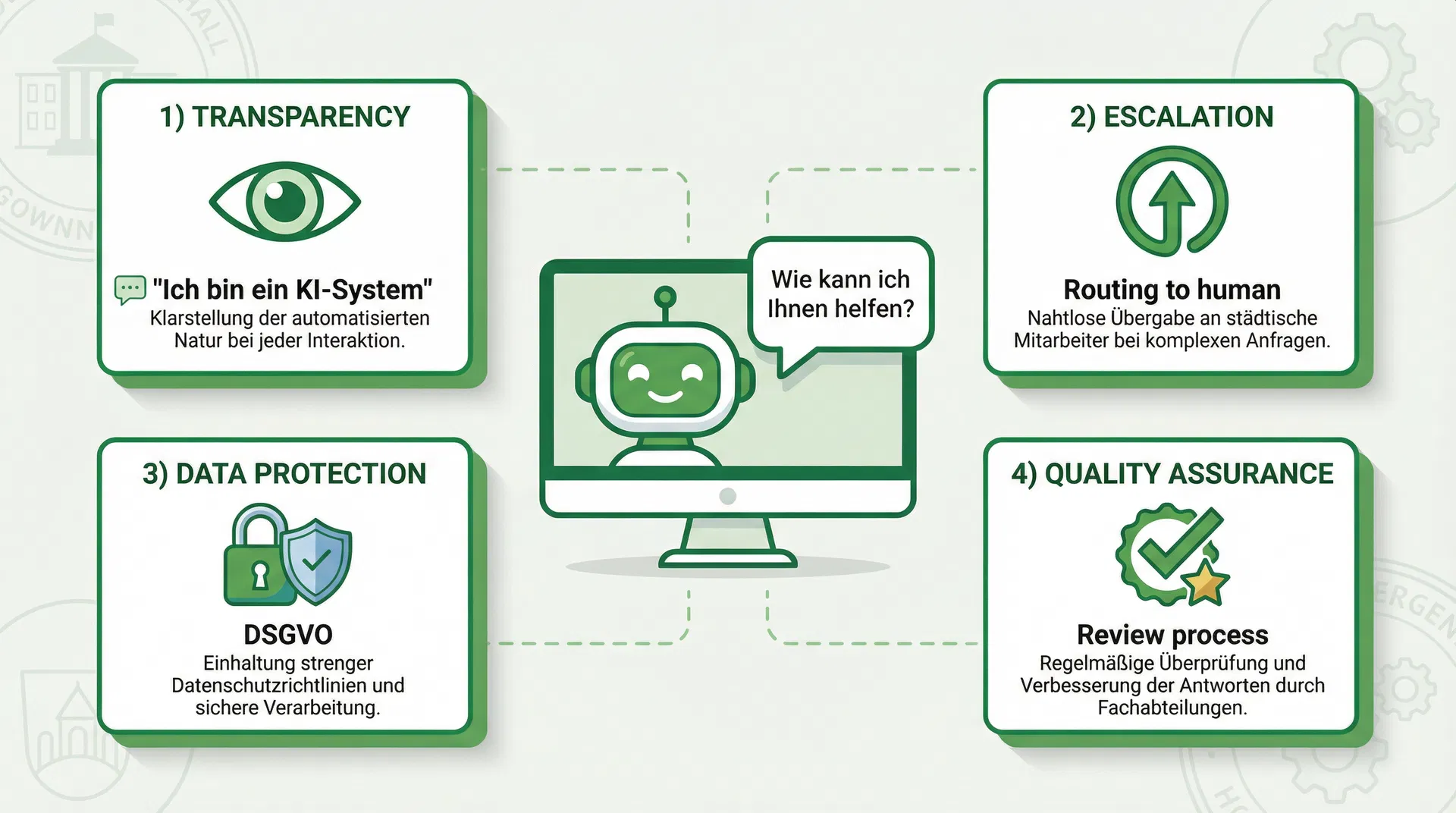 Chatbot Governance: Transparenz, Eskalation, Datenschutz, Qualität