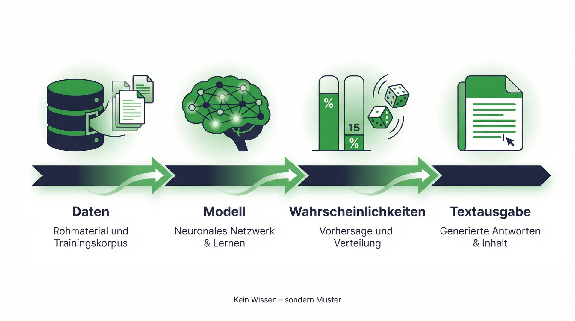 KI-Pipeline: Daten → Modell → Wahrscheinlichkeiten → Textausgabe
