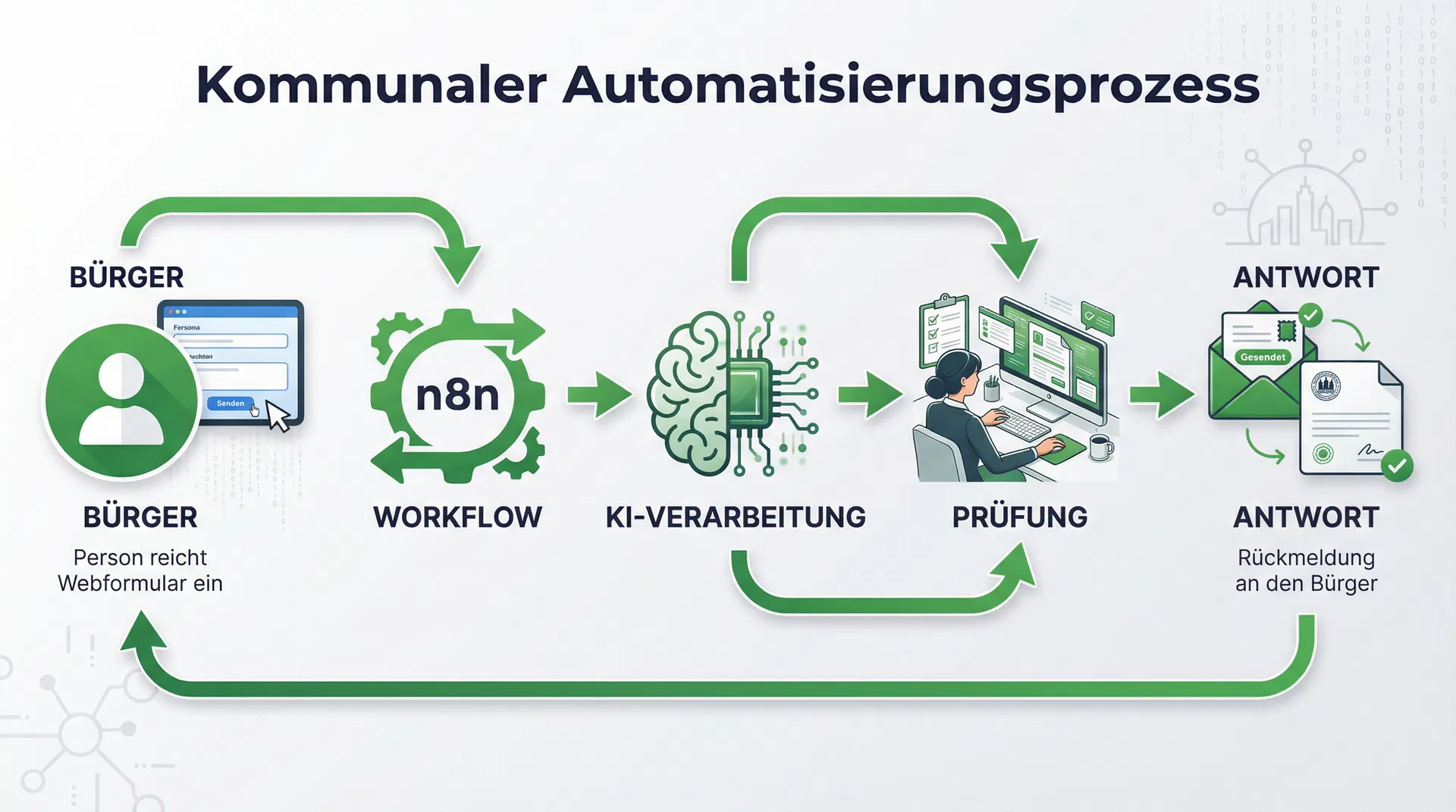 Automatisierungsprozess: Bürger - Workflow - KI - Prüfung - Antwort