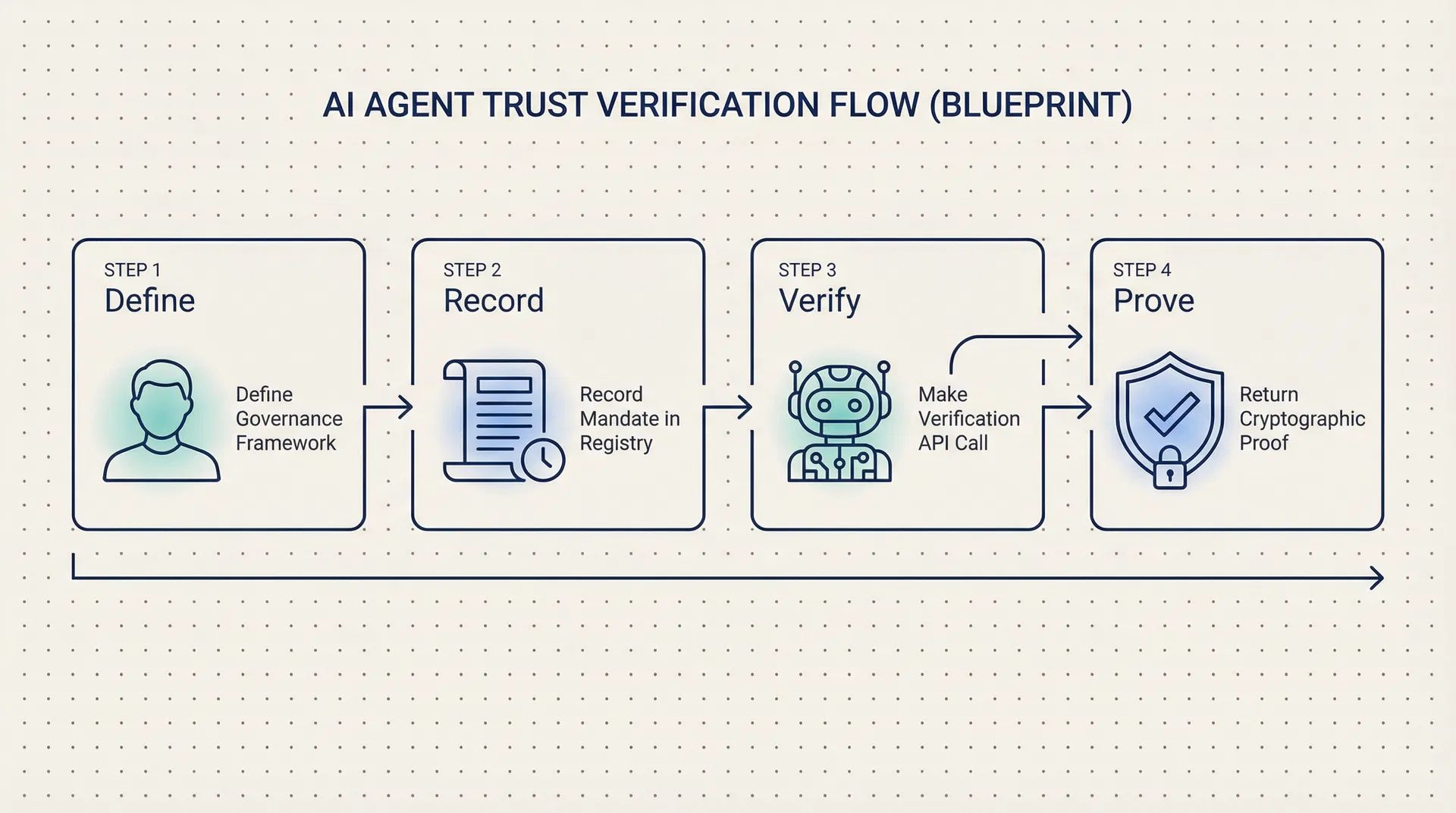 Verification flow: Define → Record → Verify → Prove