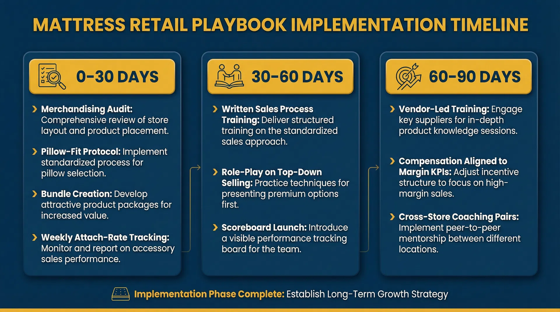 30/60/90 day implementation timeline: 0-30 days — merchandising audit, pillow-fit, bundle creation, weekly tracking; 30-60 days — sales process training, role-play, scoreboard launch; 60-90 days — vendor-led training, compensation aligned to margin KPIs, cross-store coaching pairs