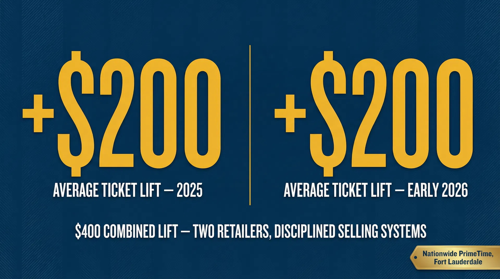 Data callout: +$200 average ticket lift in 2025 and +$200 in early 2026 — $400 combined lift from two retailers using disciplined selling systems