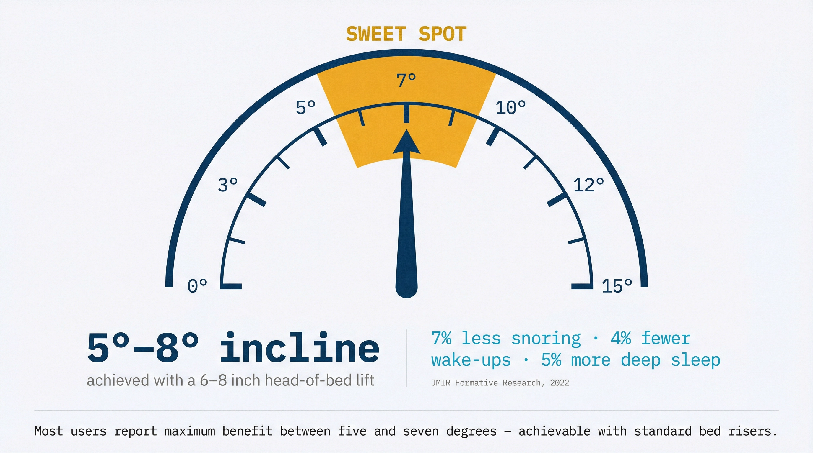 Semicircular angle gauge showing the 5°–8° sweet spot for inclined sleeping, with a needle pointing to 7° and stats showing 7% less snoring, 4% fewer wake-ups, and 5% more deep sleep