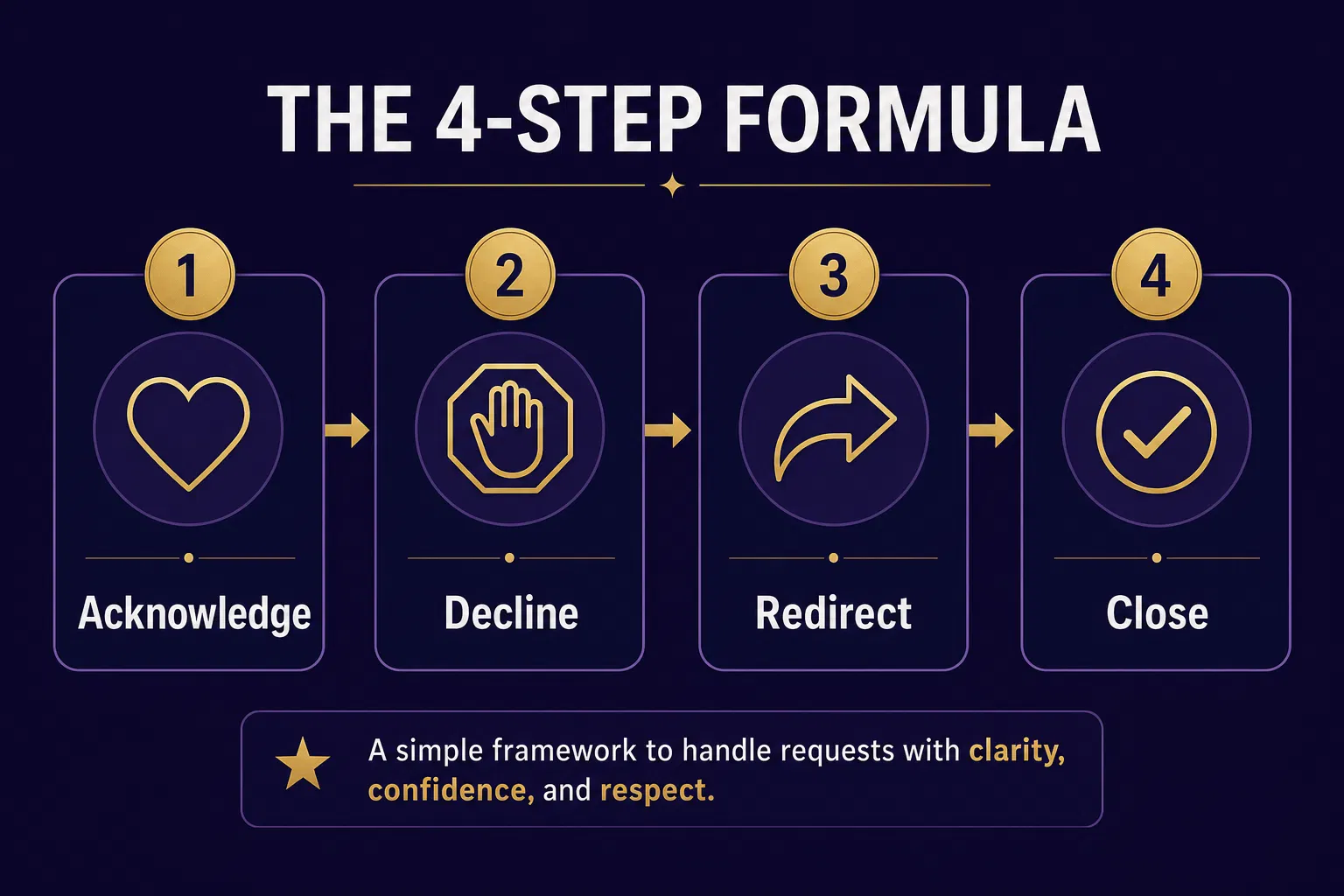 The 4-Part No Formula