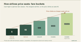 Chart of airline fare buckets showing prices rising as cheaper seats sell out