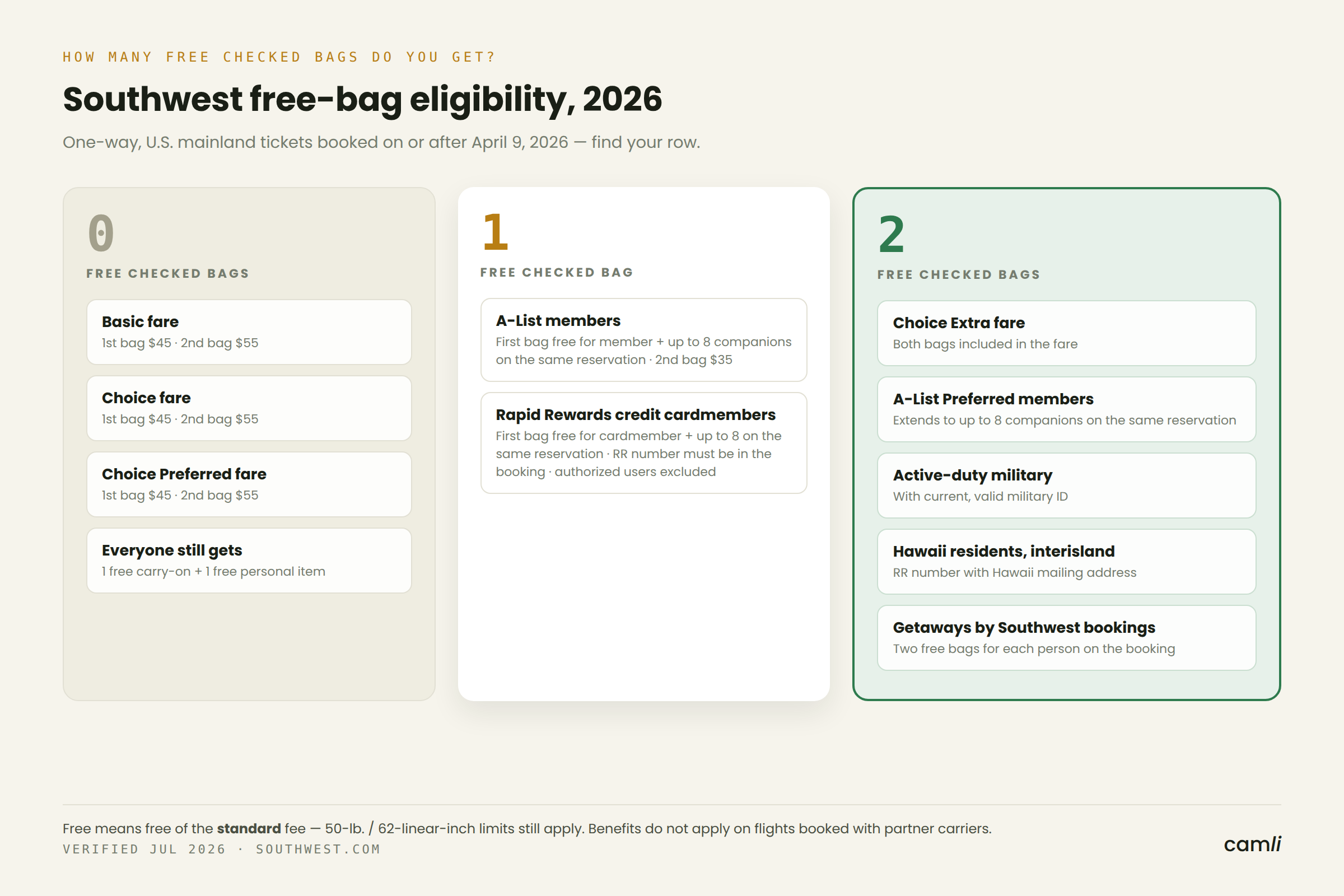 southwest-free-checked-bags-eligibility.png Who qualifies for free checked bags on Southwest Airlines in 2026 — eligibility by fare type, status and credit card