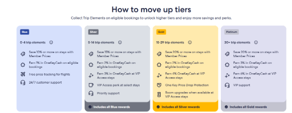 Expedia One Key membership tiers showing Blue, Silver, Gold, and Platinum levels with trip element requirements, member savings, OneKeyCash rewards, and travel benefits. 