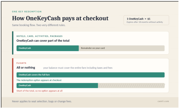 Expedia OneKeyCash redemption guide showing how rewards can pay part of hotel, car, activity, and package bookings, while flight redemptions require enough balance to cover the full fare.