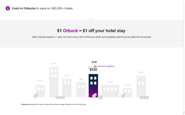 Orbitz Rewards graphic showing that one Orbuck equals one dollar toward eligible hotel stays and how Orbucks reduce the booking price.