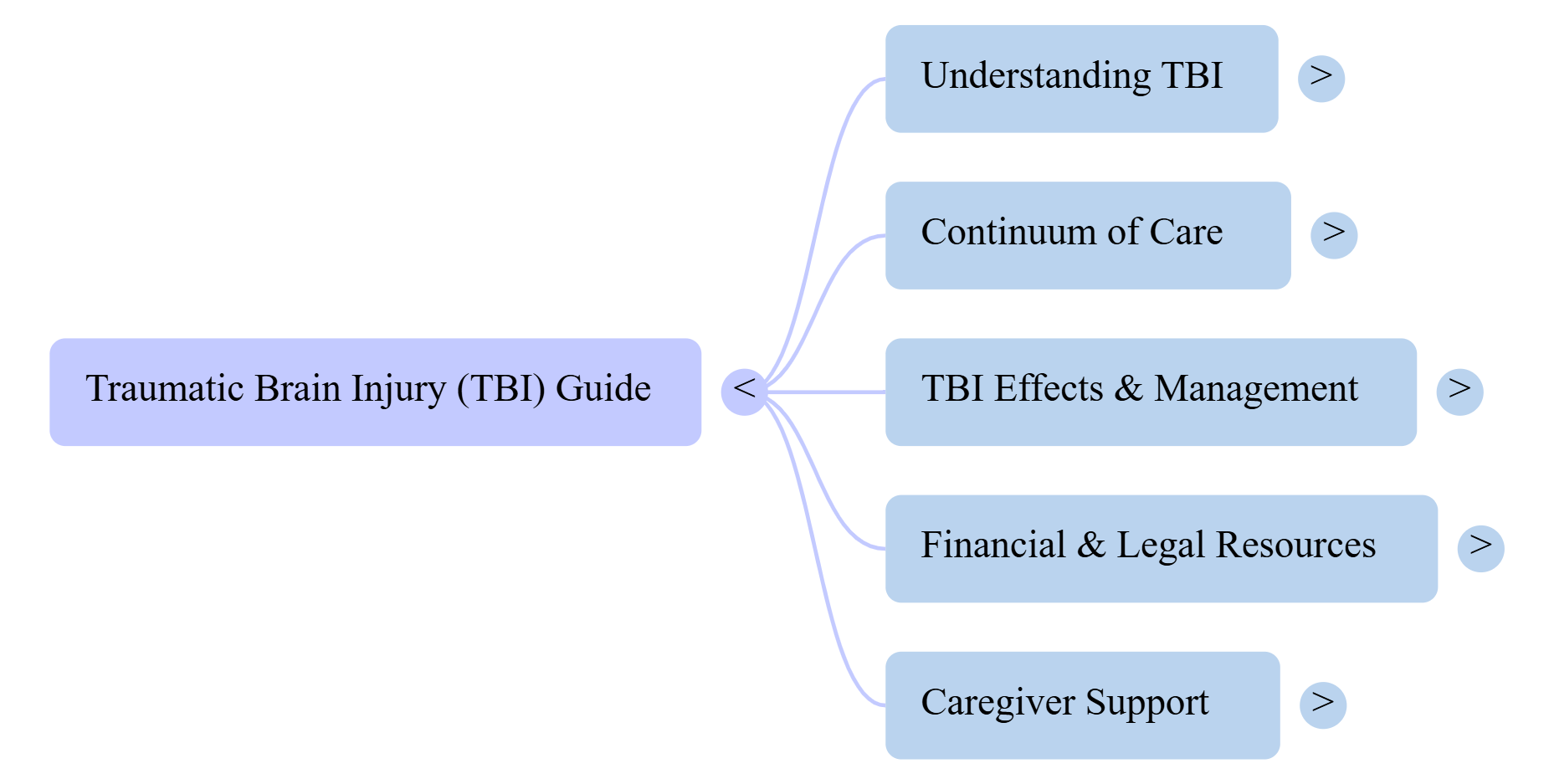 TBI Mindmap