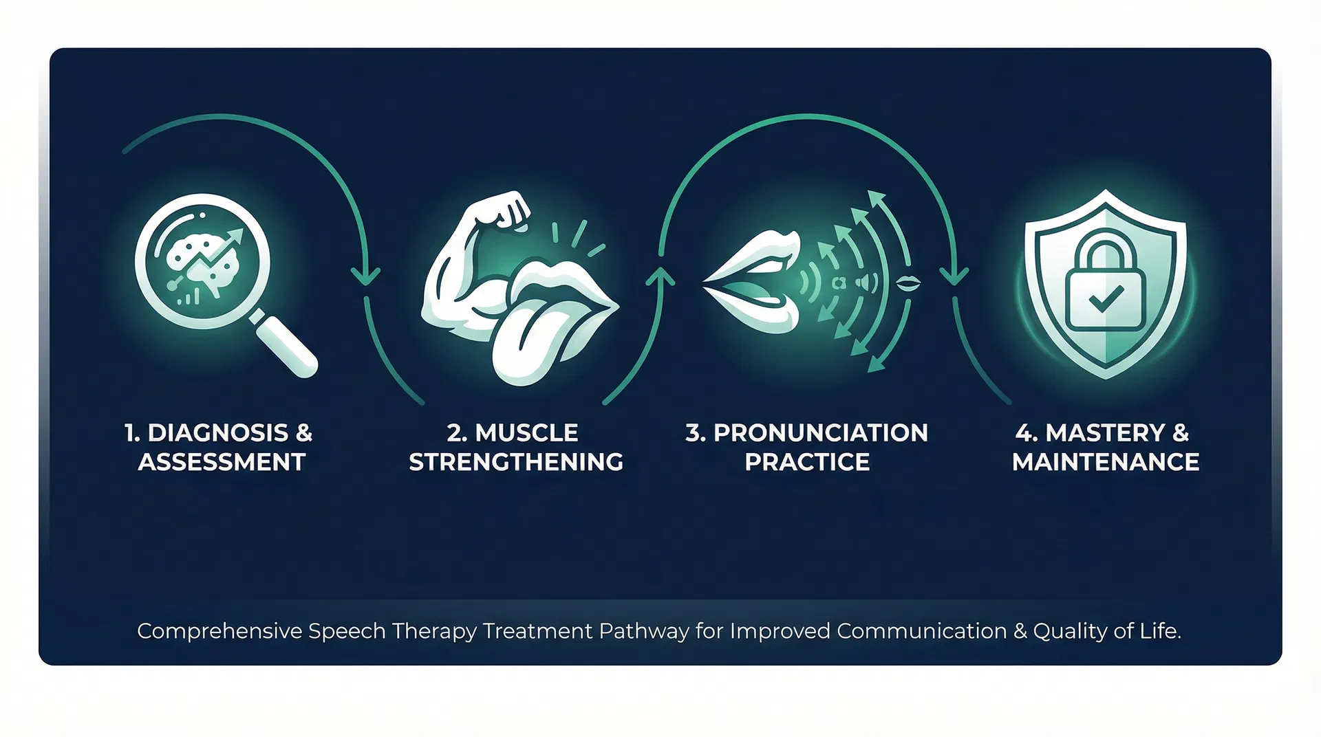 منهج سيرا العلاجي