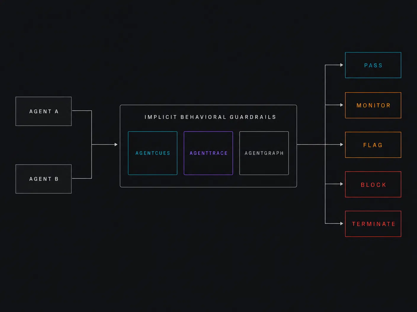 Implicit platform architecture — Agent A/B → Behavioral Guardrails → Pass/Monitor/Flag/Block/Terminate