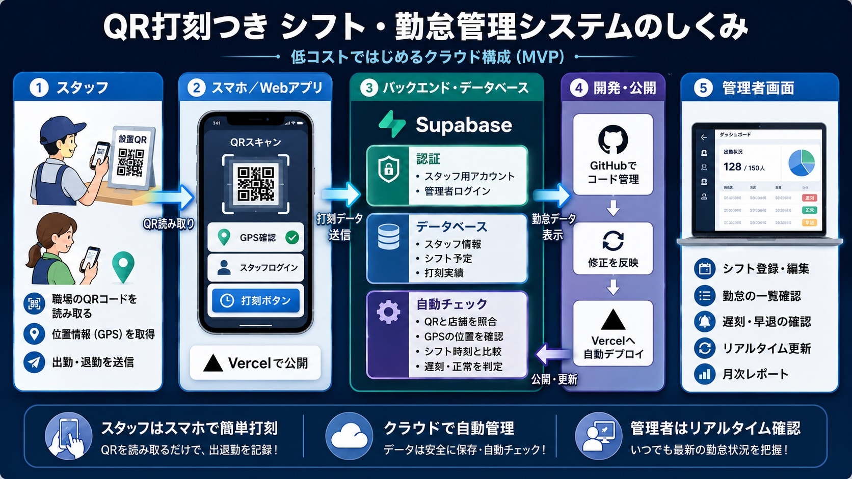 複雑なシフト管理もAIで仕組み化。
