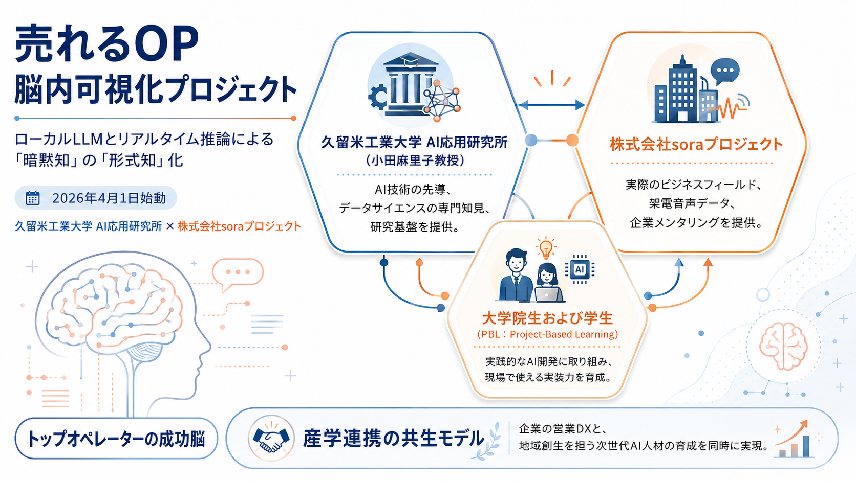 株式会社soraプロジェクト X 久留米工業大学AI応用研究所