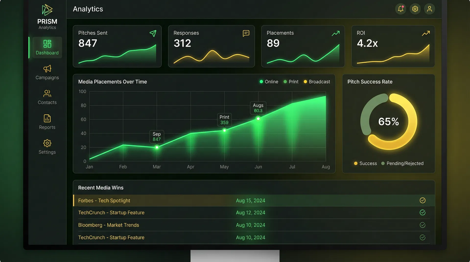 Analytics dashboard showing results