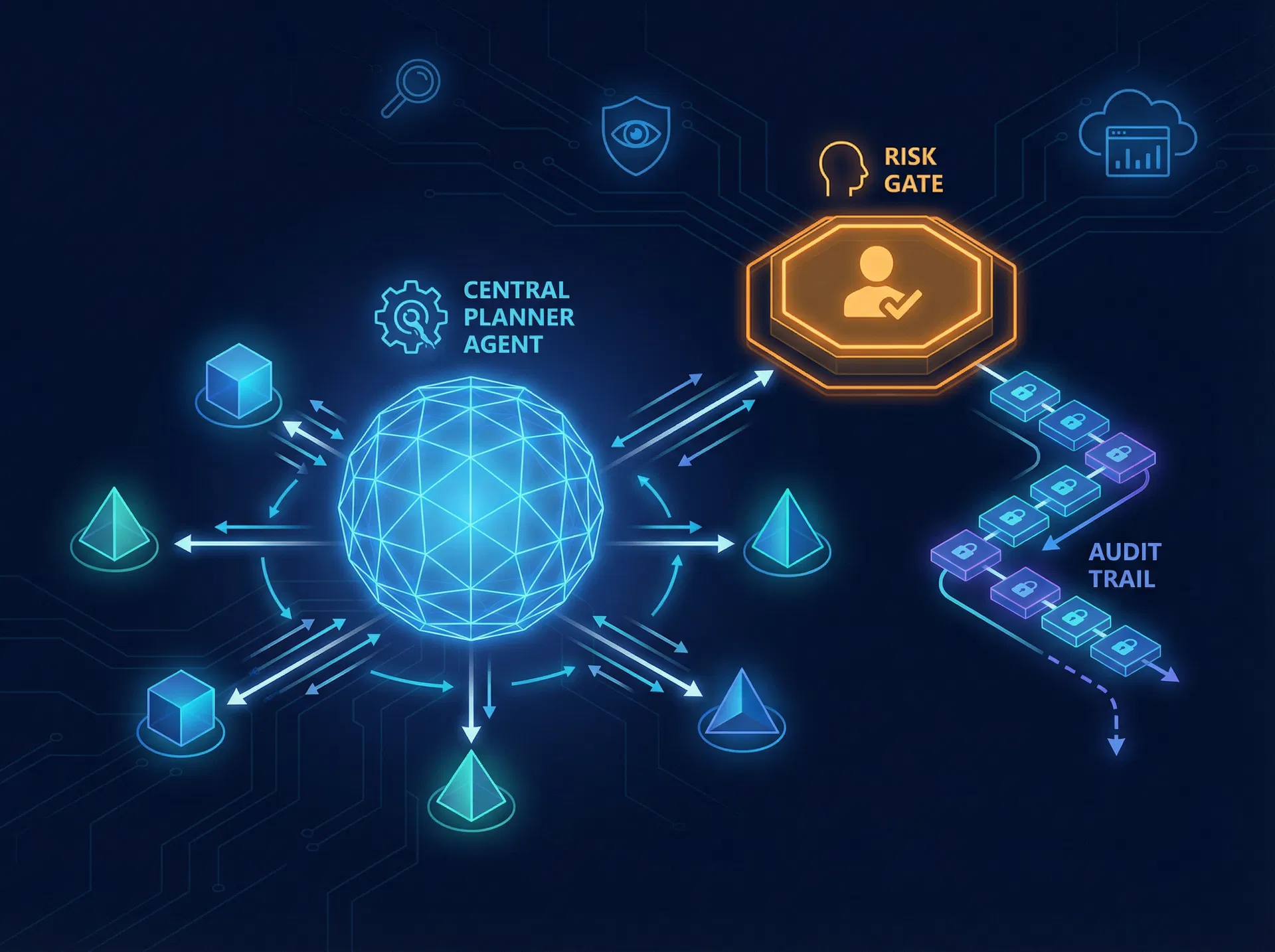 Agentic AI workflow visualisatie met risk gate en audit trail