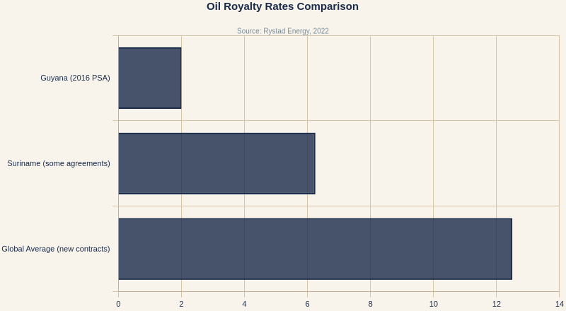 Oil Royalty Rates Comparison