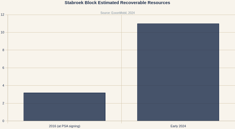 Stabroek Block Estimated Recoverable Resources