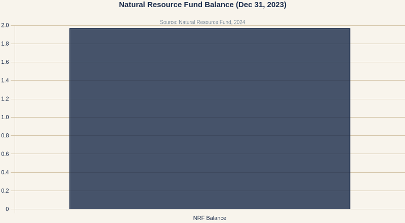 Natural Resource Fund Balance (Dec 31, 2023)
