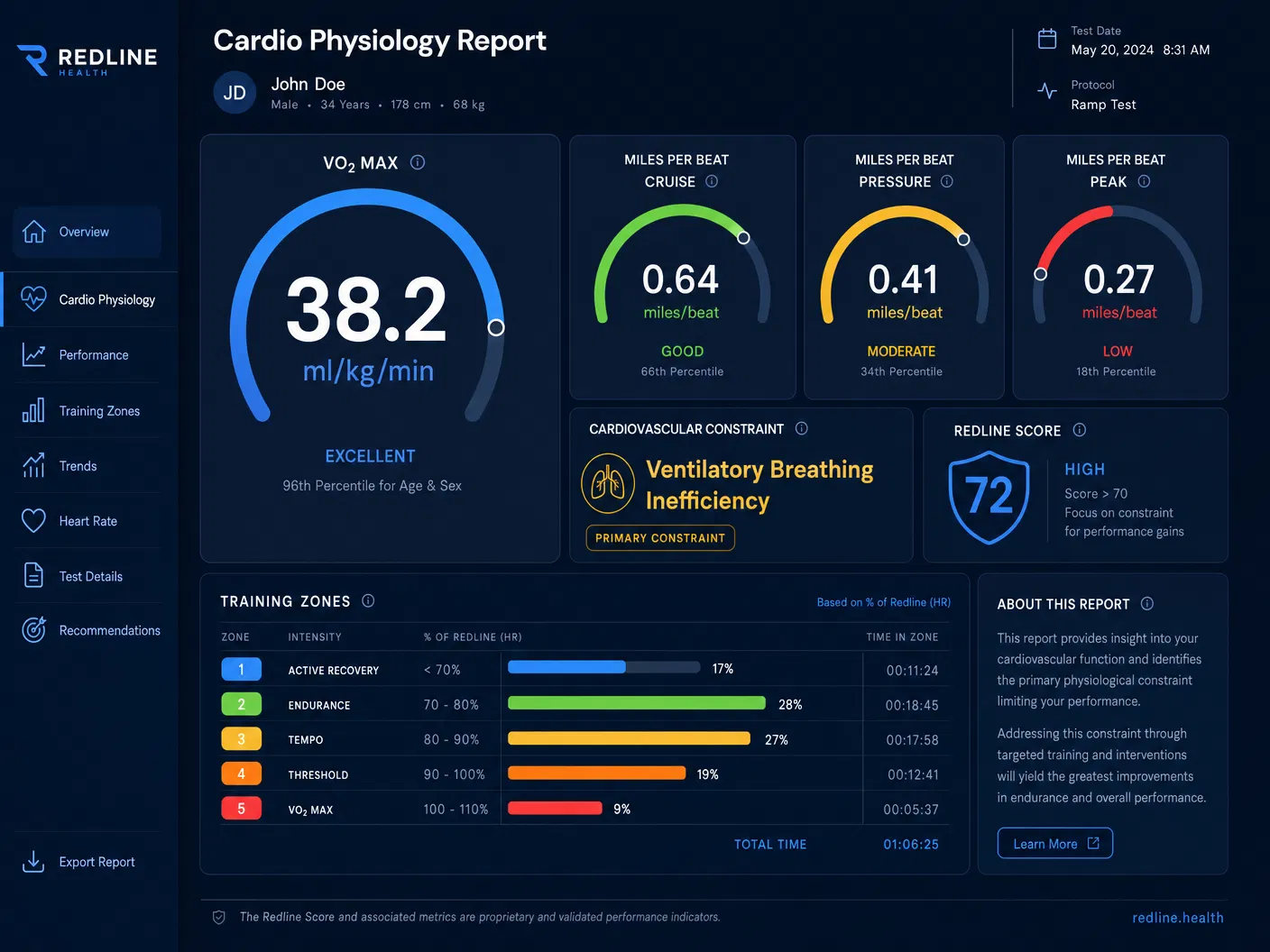 Cardio Physiology Report — Client M, Age 47