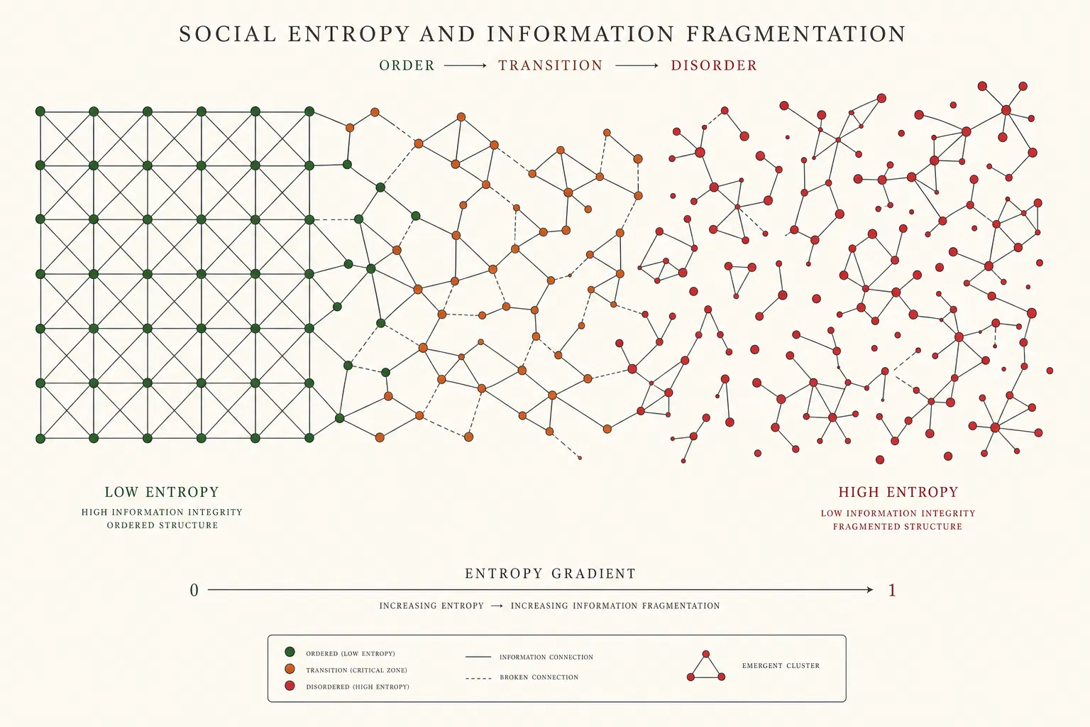 Social Entropy and Information Fragmentation