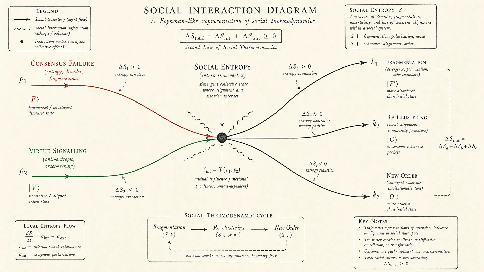 Social Interaction Feynman Diagram