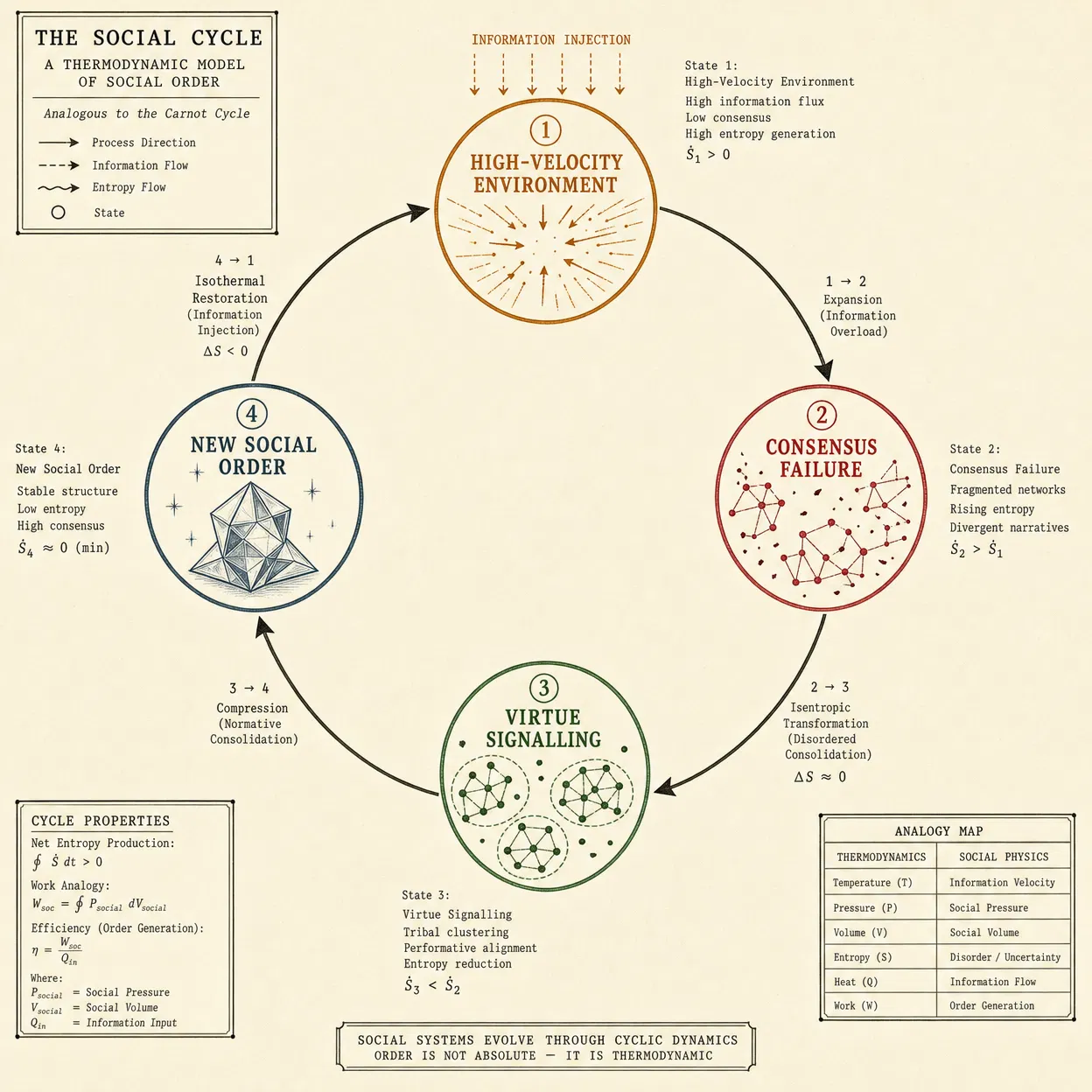 The Social Thermodynamic Cycle