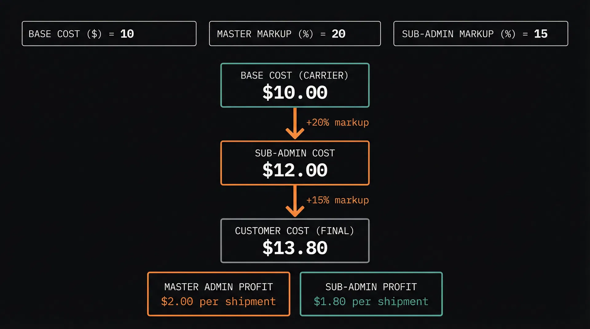 3-Tier Pricing Cascade