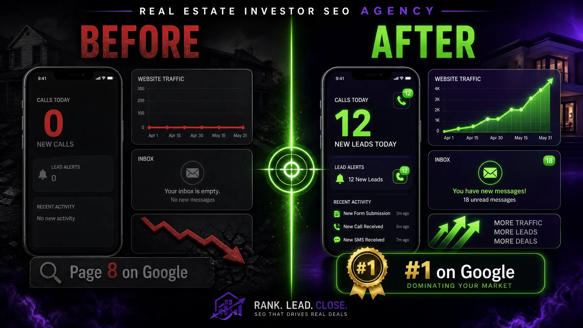 Before and after: real estate investor website goes from Page 8 with zero leads to #1 on Google with 12 new leads per day