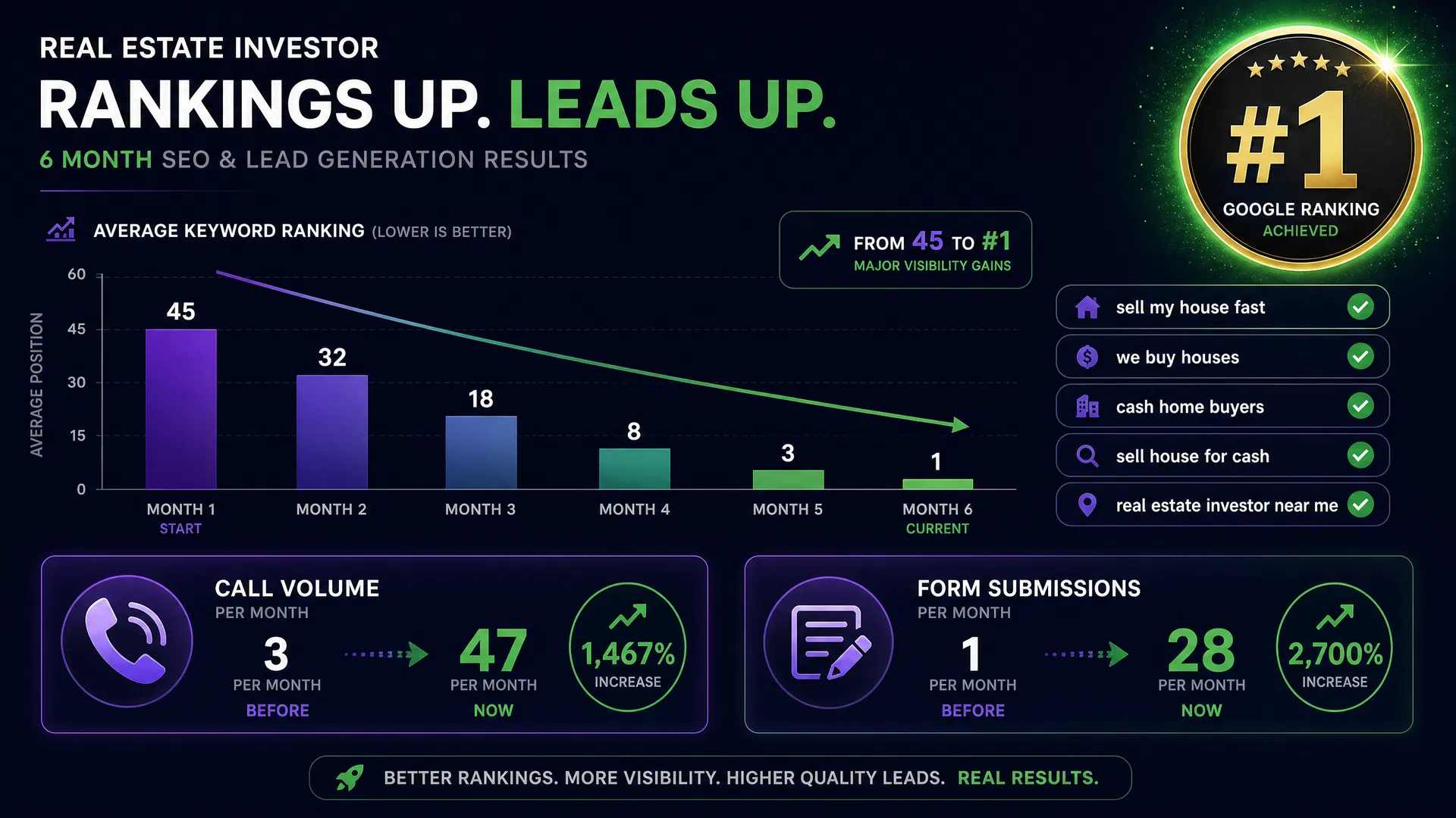 SEO rankings climbing from position 45 to #1 over 6 months with call volume increasing from 3 to 47 per month