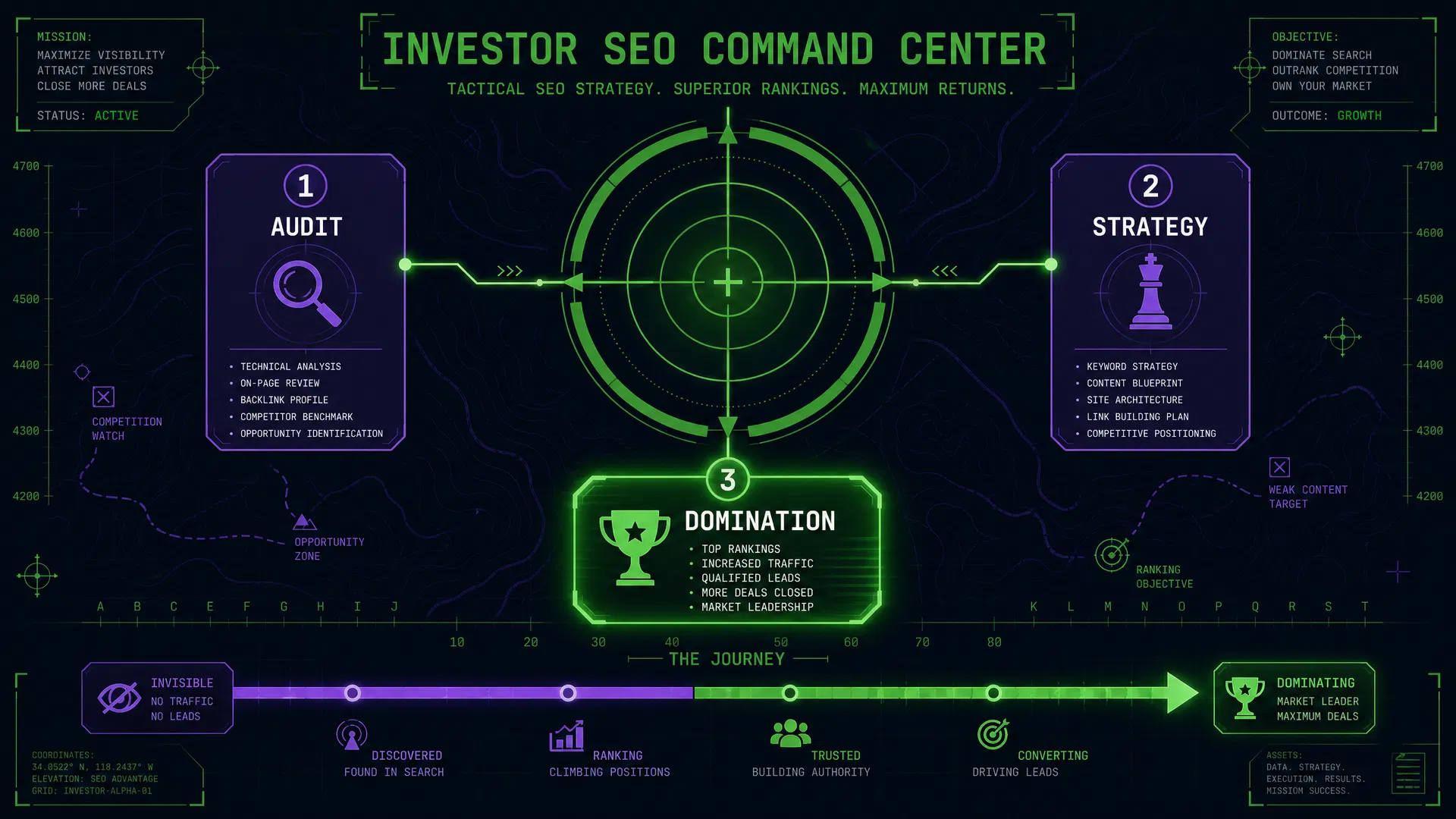 Investor SEO Command Center: 3-step tactical process — Audit, Strategy, Domination