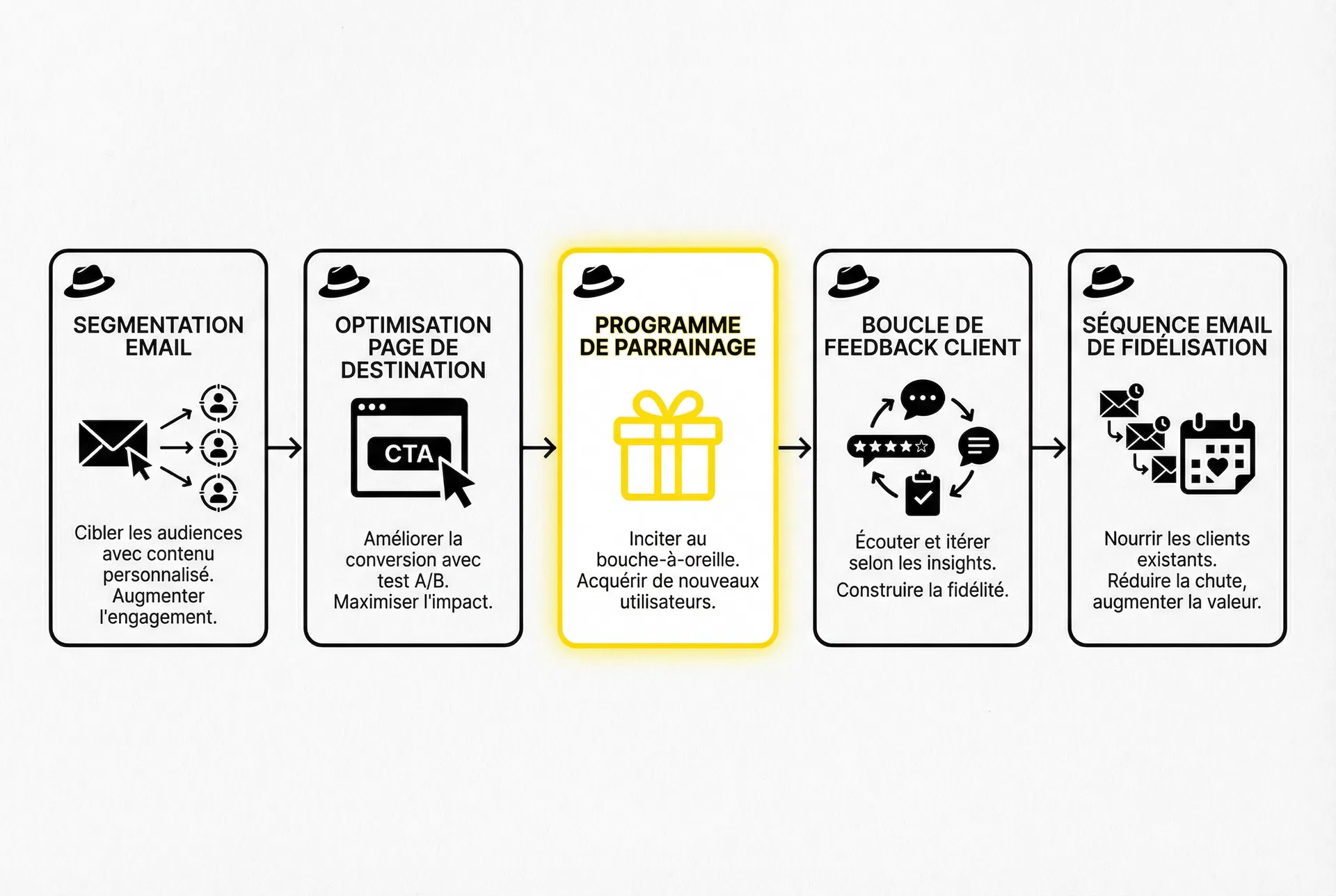 5 Quick Wins Growth Marketing : Segmentation Email, Optimisation Page, Programme de Parrainage, Feedback Client, Séquence Fidélisation