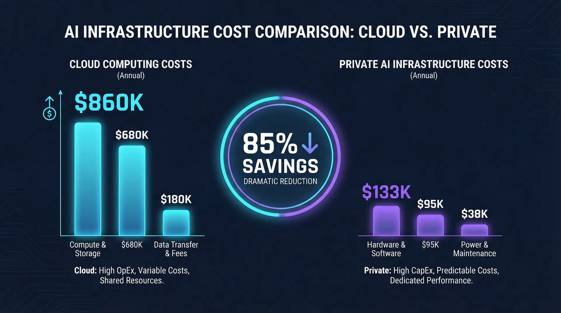 Cloud vs Private AI Infrastructure Cost Comparison