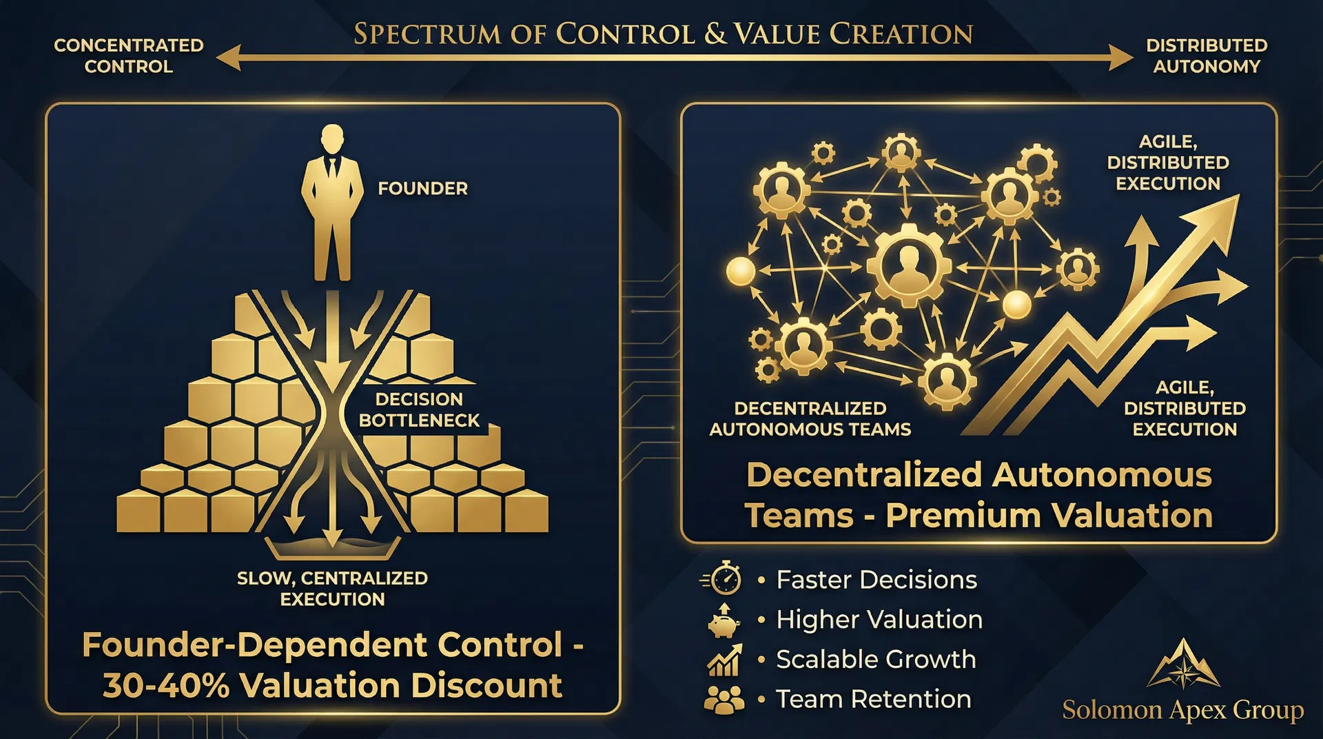Why Control Is Costing You 30–40% of Your Valuation