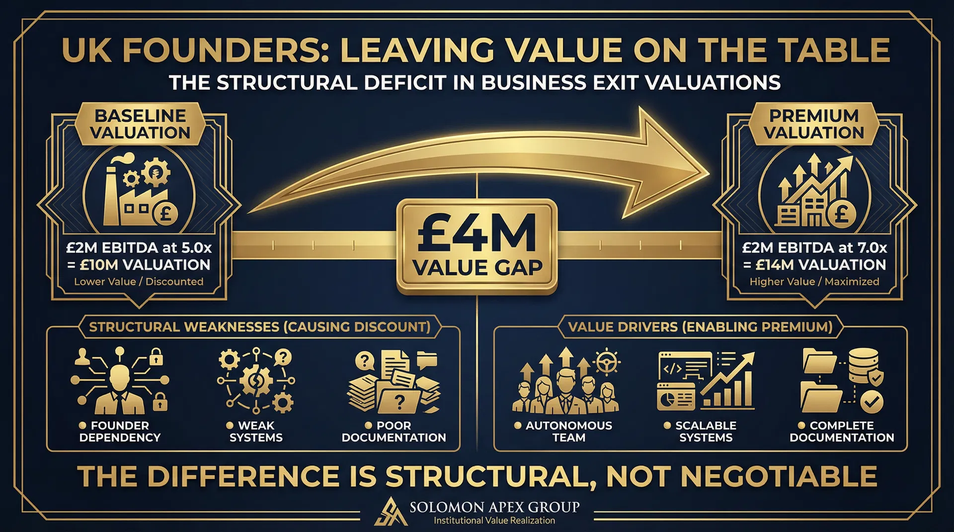 Why Most UK Founders Leave 20–40% on the Table