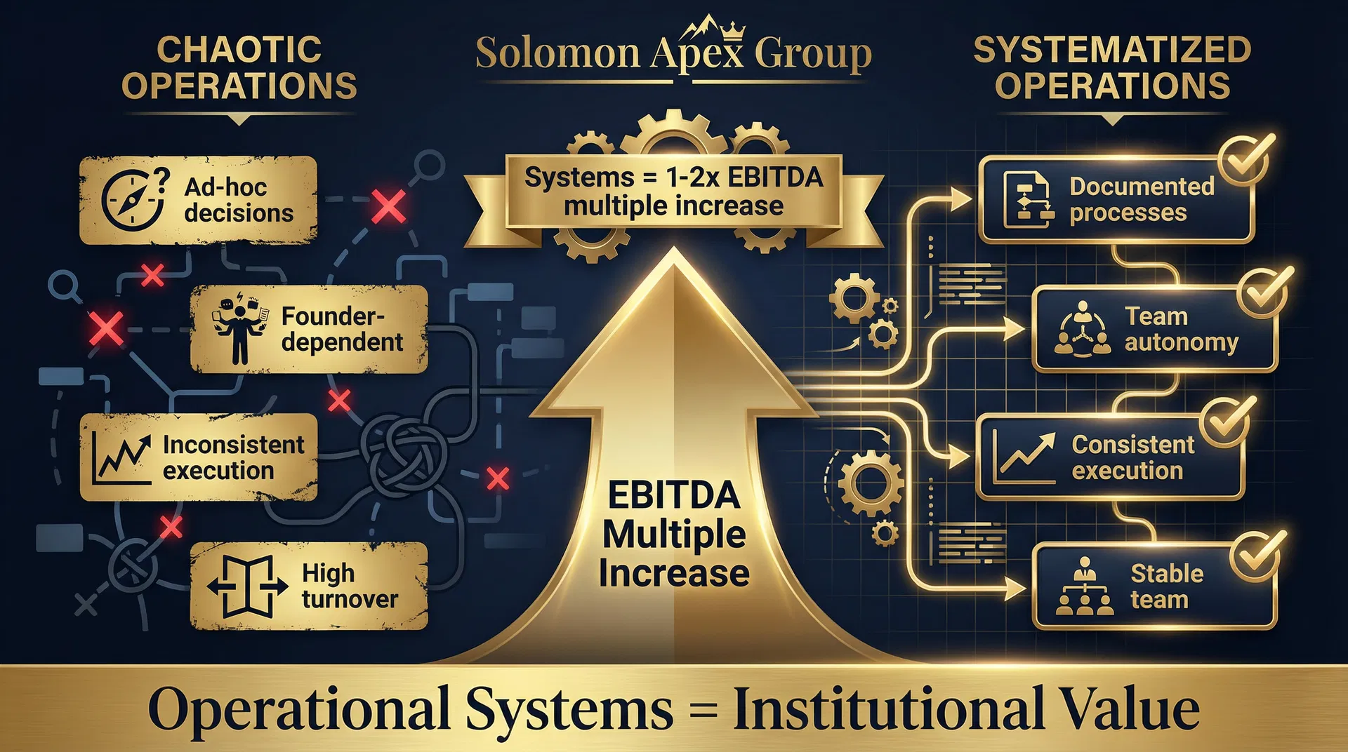 How Systems Increase Your Exit Value
