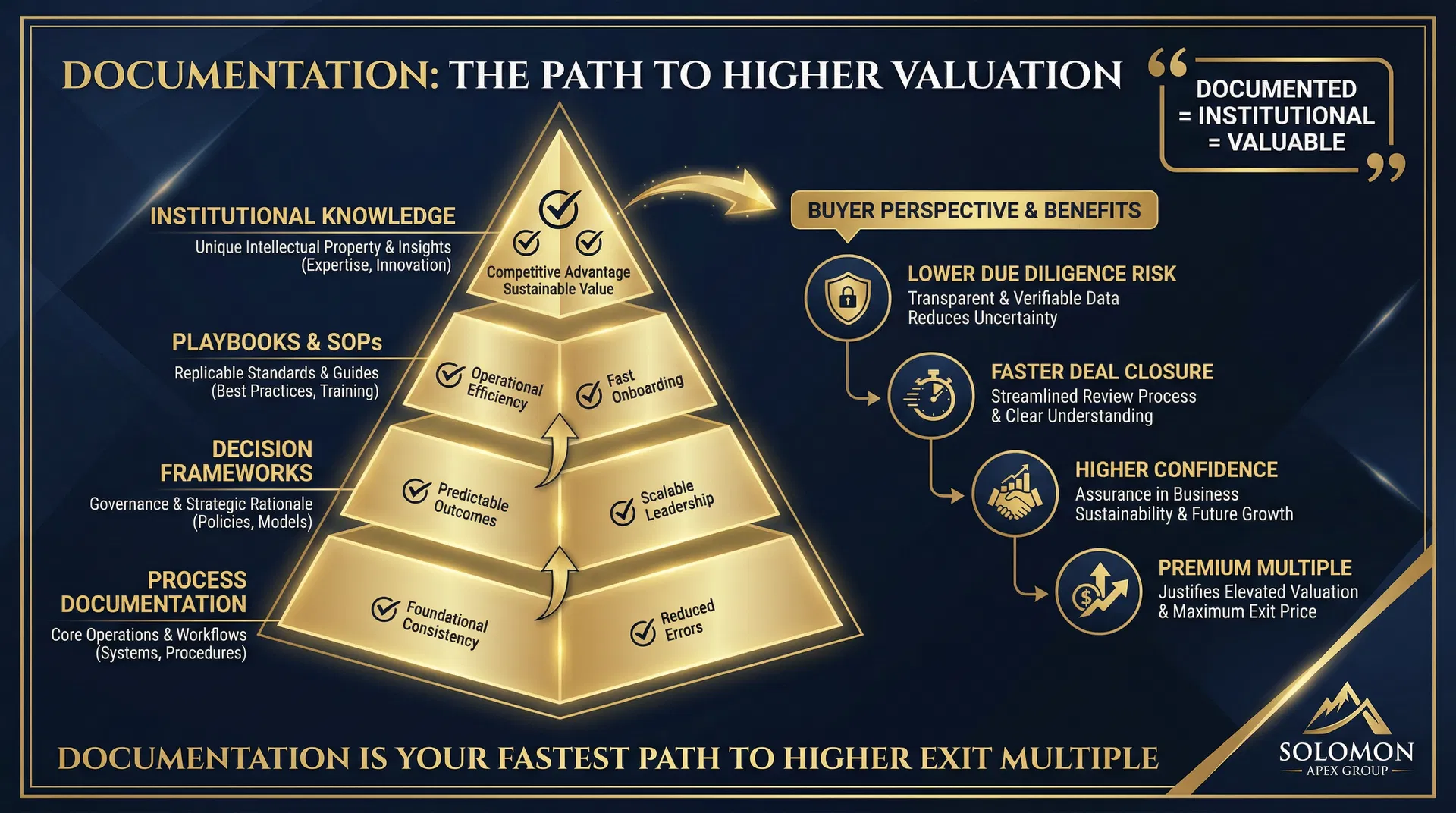 Why Documentation Is the Fastest Path to Higher Valuation