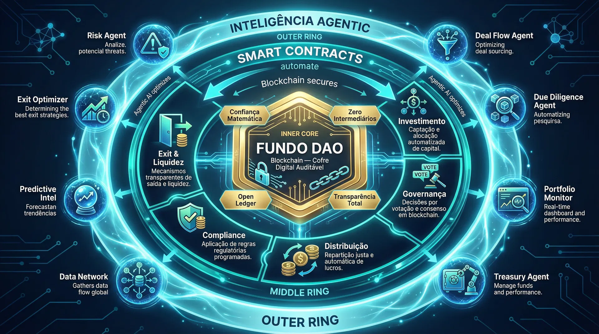 Diagrama da Arquitetura DAO Macuco — 3 camadas concêntricas: Fundo DAO, Smart Contracts e Inteligência Agentic