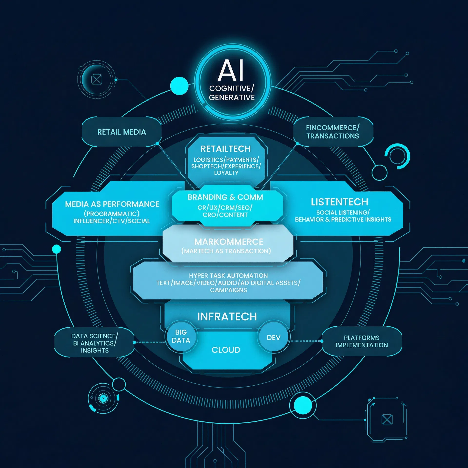 MarKommerce Ecosystem — Diagrama das camadas tecnológicas integradas