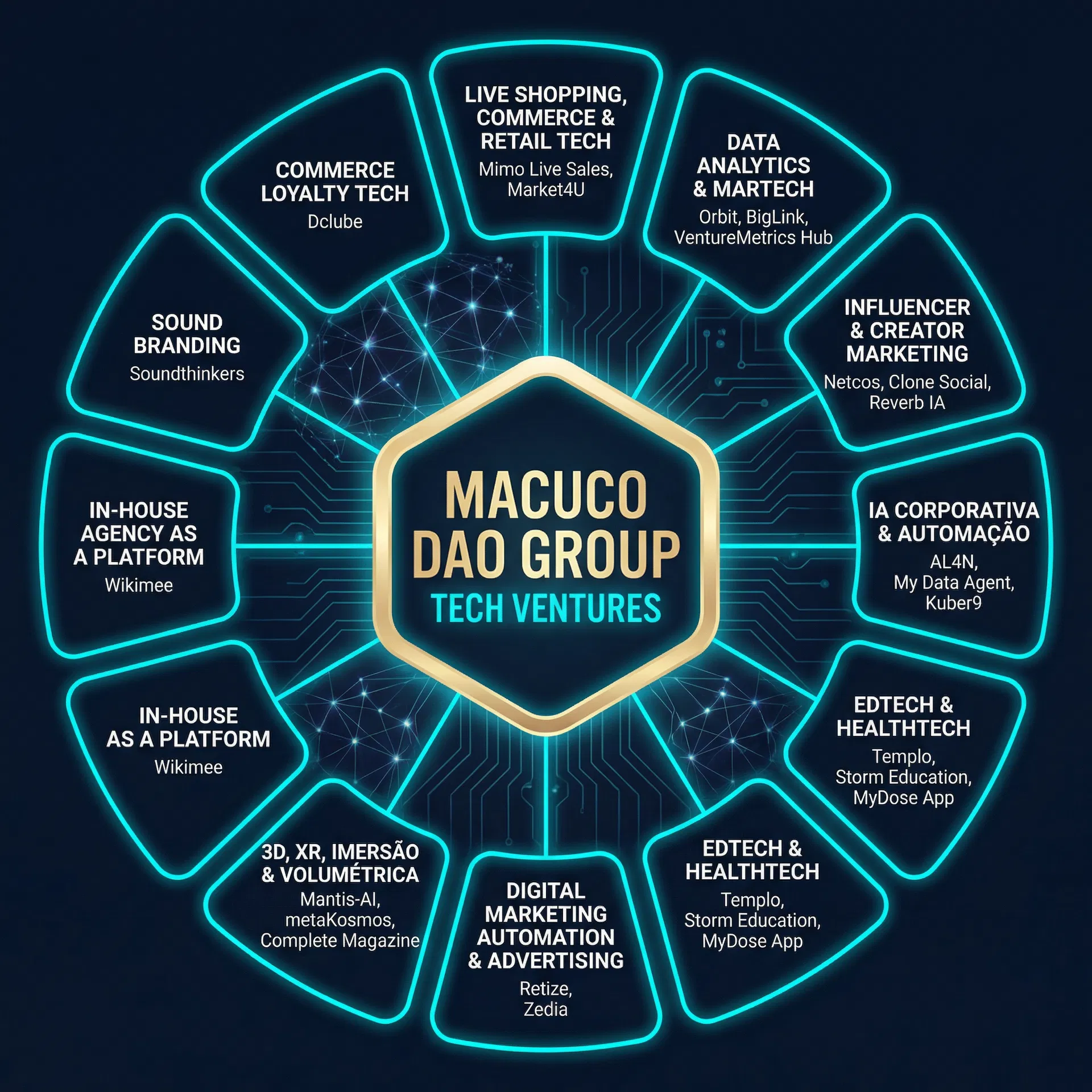 Ecossistema Macuco DAO Group — Roda de Tech Ventures com todas as verticais e startups