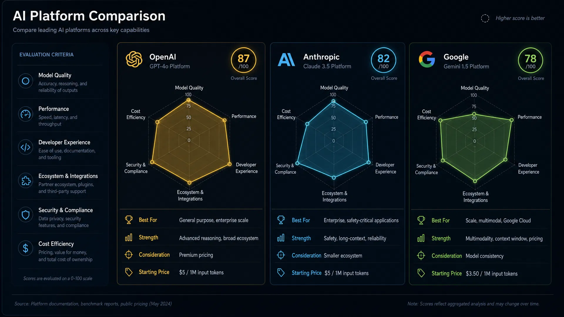 Comparativo visual de plataformas IA — OpenAI GPT-4o (87/100), Anthropic Claude 3.5 (82/100), Google Gemini 1.5 (78/100) com radar charts de Model Quality, Performance, Developer Experience, Ecosystem, Security e Cost Efficiency