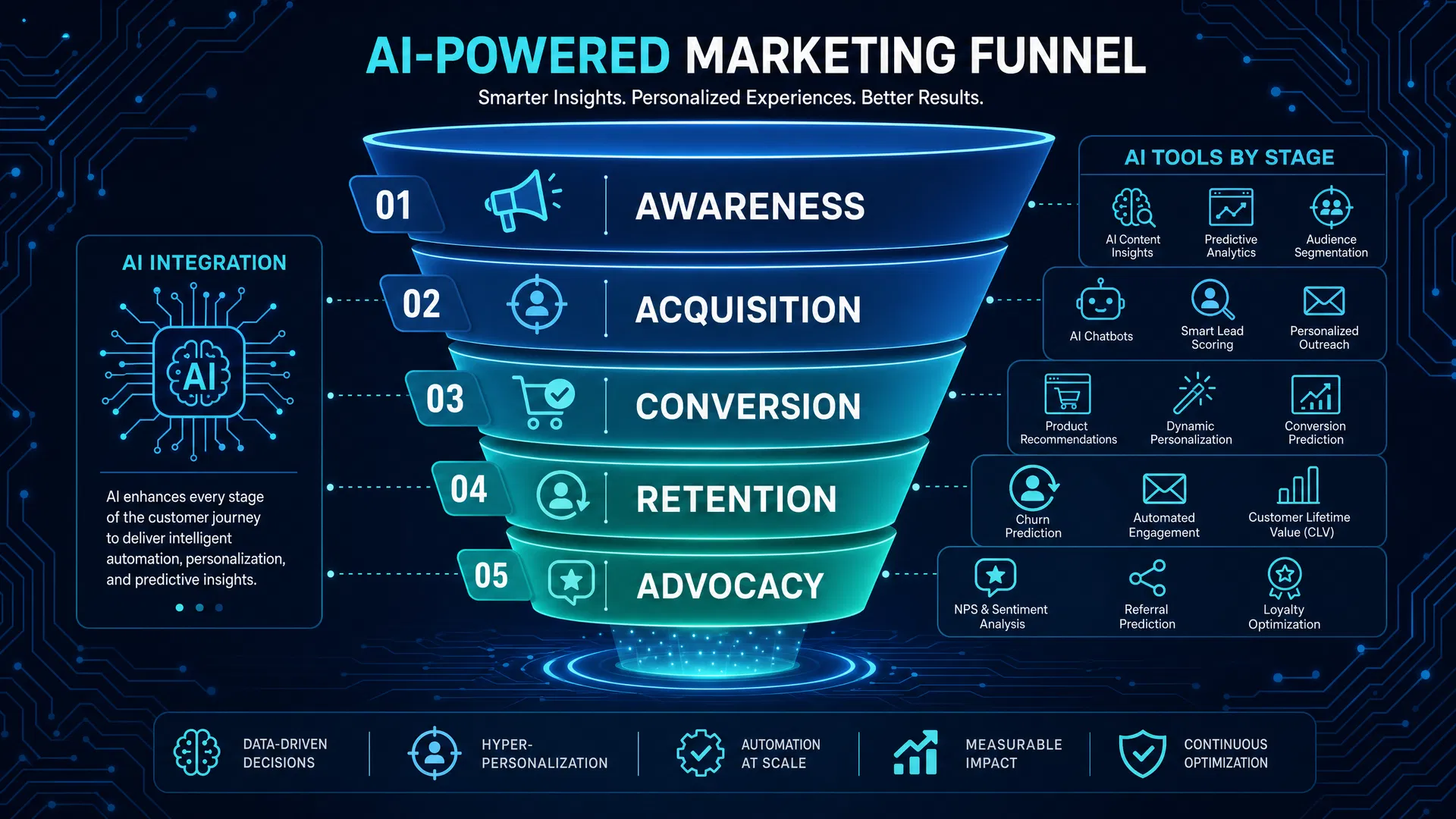 Infográfico do funil de marketing potencializado por IA — 5 estágios com ferramentas de IA em cada etapa do processo de análise