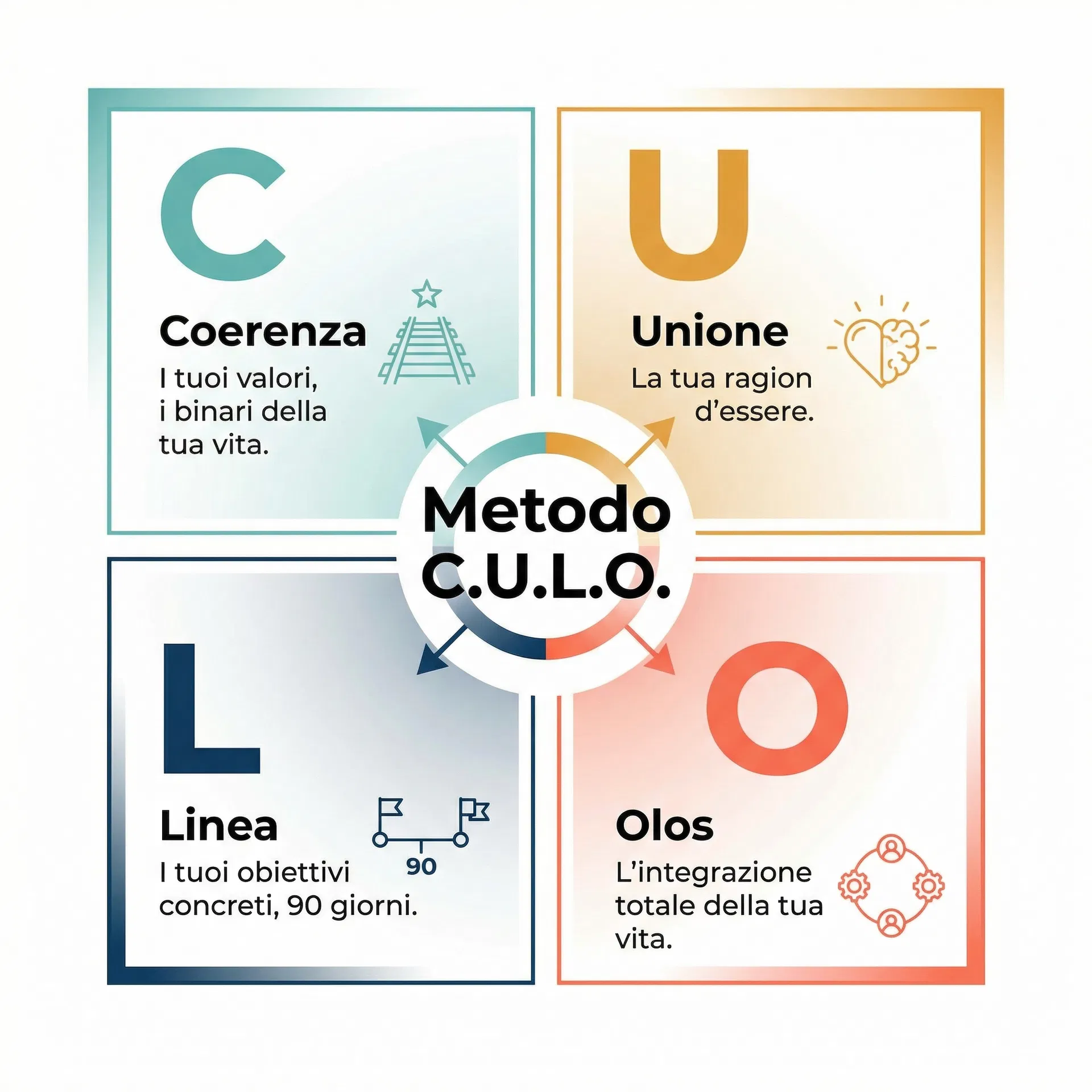 Diagramma del Metodo C.U.L.O.